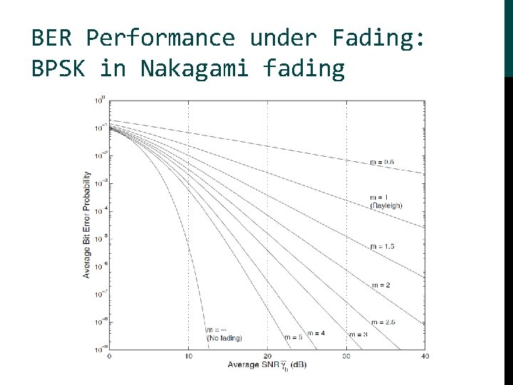 BER Performance under Fading: BPSK in Nakagami fading 