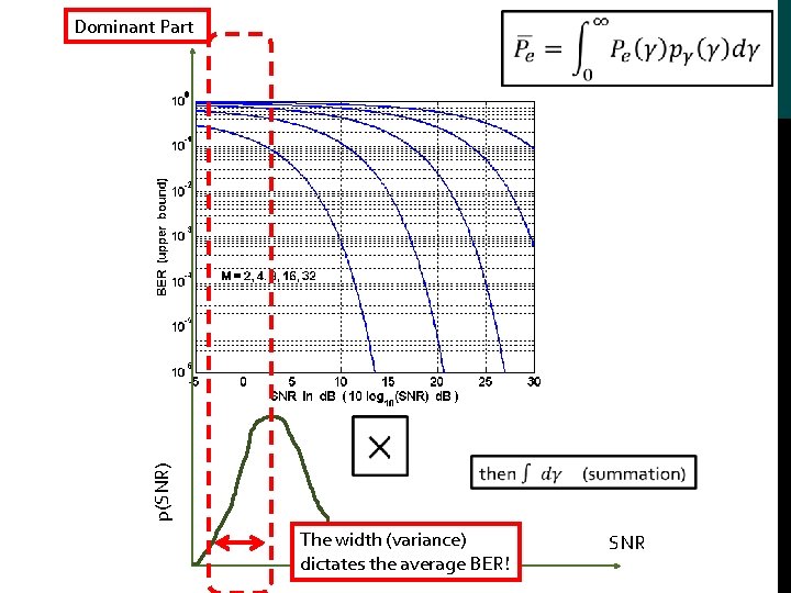  Dominant Part p(SNR) The width (variance) dictates the average BER! SNR 