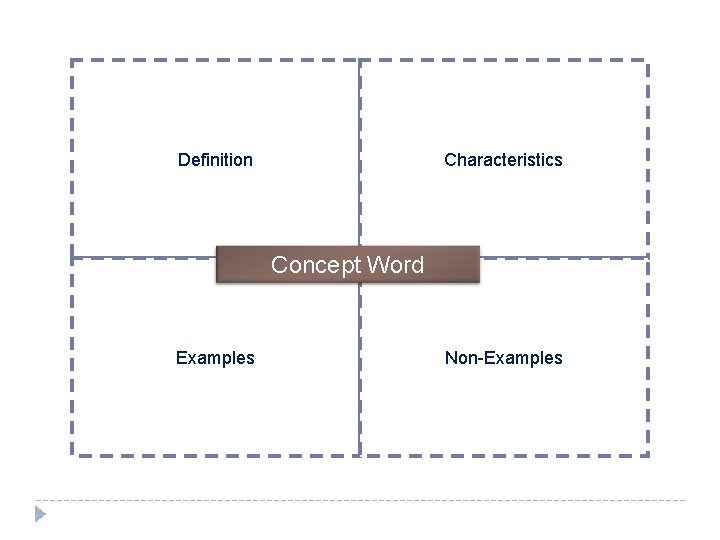 Definition Characteristics Concept Word Examples Non-Examples 