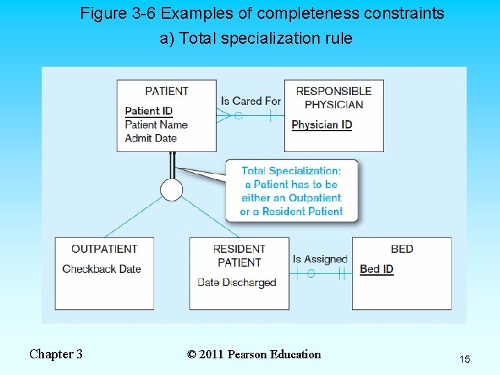 Figure 3 -6 Examples of completeness constraints a) Total specialization rule Chapter 3 ©