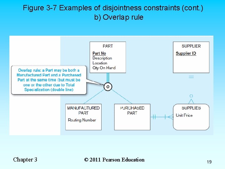 Figure 3 -7 Examples of disjointness constraints (cont. ) b) Overlap rule Chapter 3