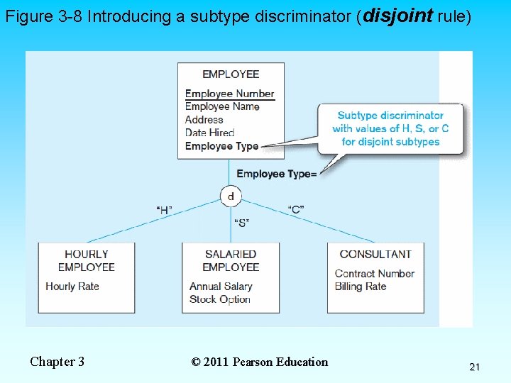 Figure 3 -8 Introducing a subtype discriminator (disjoint rule) Chapter 3 © 2011 Pearson