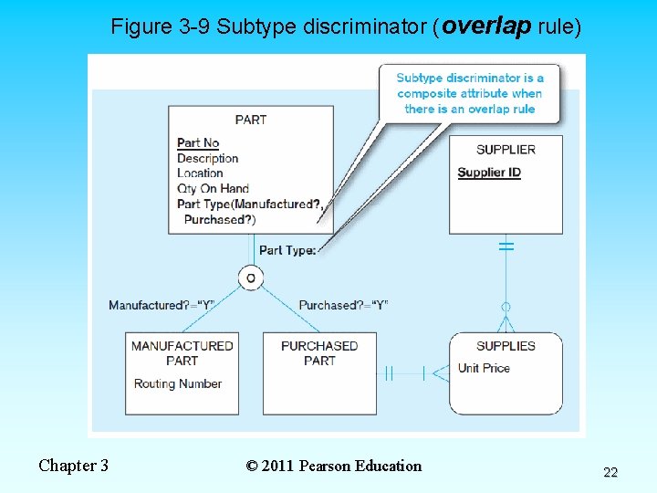 Figure 3 -9 Subtype discriminator (overlap rule) Chapter 3 © 2011 Pearson Education 22