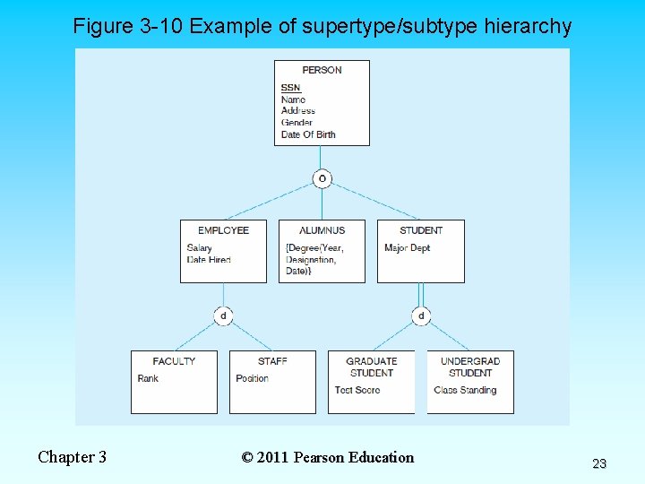 Figure 3 -10 Example of supertype/subtype hierarchy Chapter 3 © 2011 Pearson Education 23 Figure 3 -10 Example of supertype/subtype hierarchy Chapter 3 © 2011 Pearson Education 23