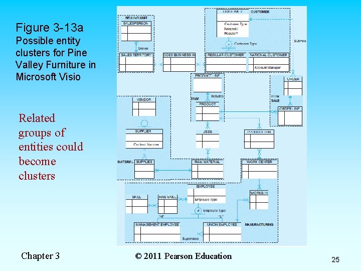 Figure 3 -13 a Possible entity clusters for Pine Valley Furniture in Microsoft Visio