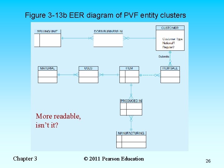 Figure 3 -13 b EER diagram of PVF entity clusters More readable, isn’t it?