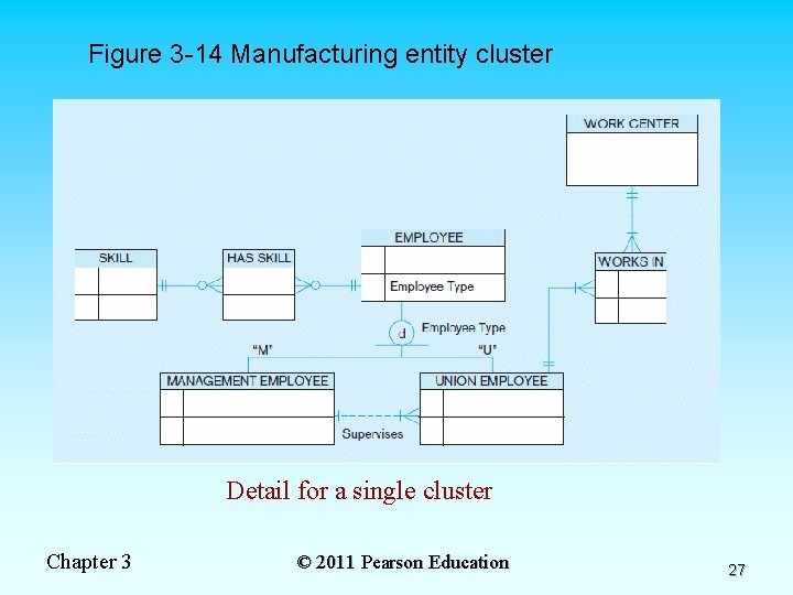 Figure 3 -14 Manufacturing entity cluster Detail for a single cluster Chapter 3 ©