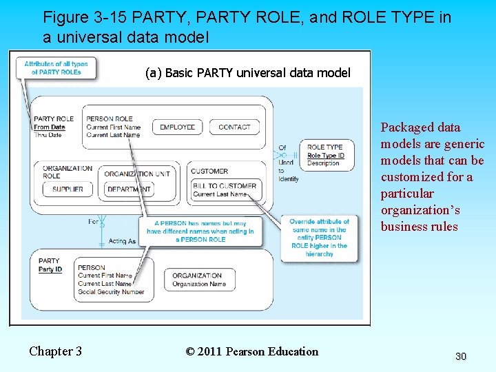 Figure 3 -15 PARTY, PARTY ROLE, and ROLE TYPE in a universal data model