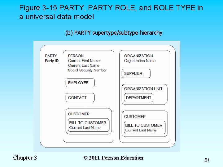 Figure 3 -15 PARTY, PARTY ROLE, and ROLE TYPE in a universal data model Figure 3 -15 PARTY, PARTY ROLE, and ROLE TYPE in a universal data model