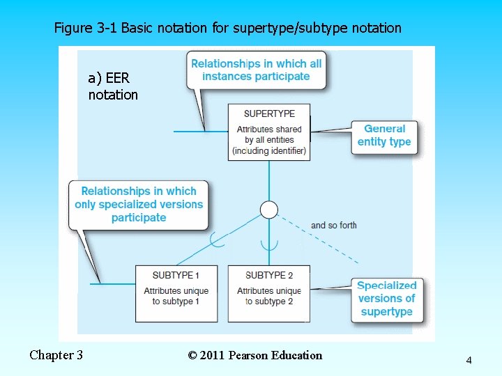 Figure 3 -1 Basic notation for supertype/subtype notation a) EER notation Chapter 3 ©