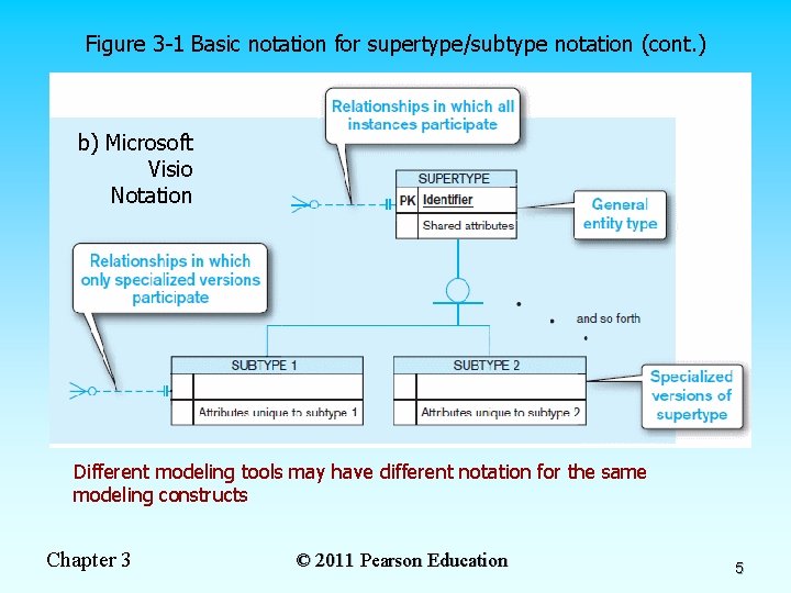 Figure 3 -1 Basic notation for supertype/subtype notation (cont. ) b) Microsoft Visio Notation