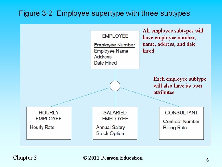 Figure 3 -2 Employee supertype with three subtypes All employee subtypes will have employee