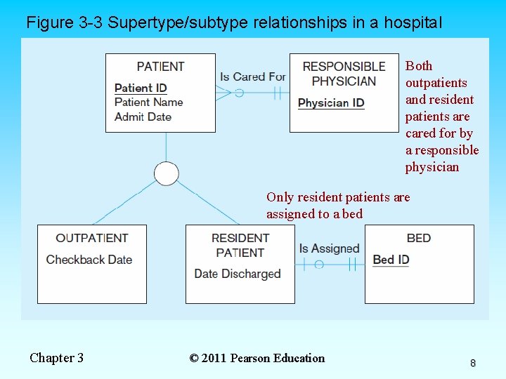 Figure 3 -3 Supertype/subtype relationships in a hospital Both outpatients and resident patients are