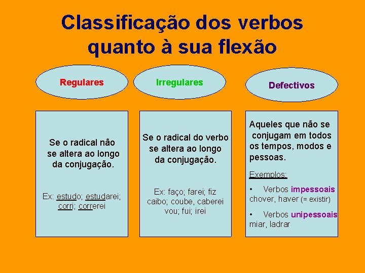 Classificação dos verbos quanto à sua flexão Regulares Se o radical não se altera