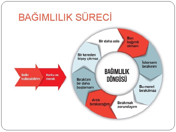 BAĞIMLILIK SÜRECİ 