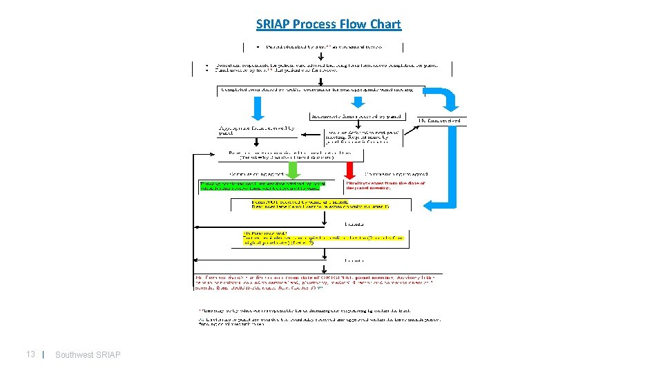 SRIAP Process Flow Chart 13 | Southwest SRIAP SRIAP Process Flow Chart 13 | Southwest SRIAP