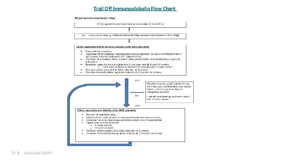 Trail Off Immunoglobulin Flow Chart 14 | Southwest SRIAP 