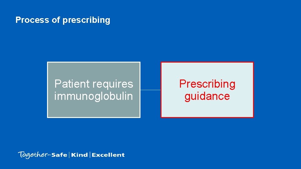 Process of prescribing Patient requires immunoglobulin Prescribing guidance 