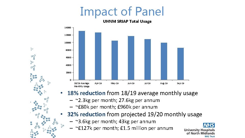 Impact of Panel UHNM SRIAP Total Usage 14000 12000 10000 8000 6000 4000 2000