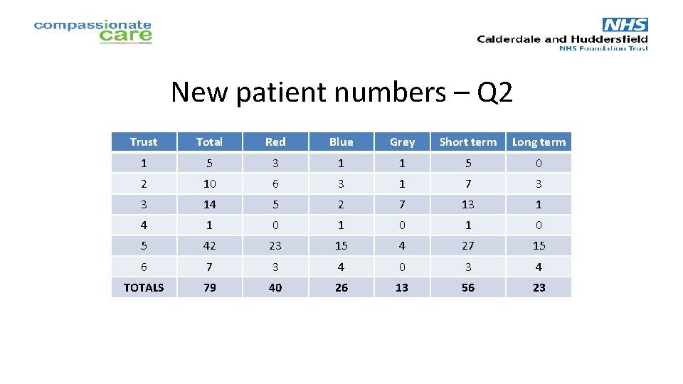New patient numbers – Q 2 Trust Total Red Blue Grey Short term Long
