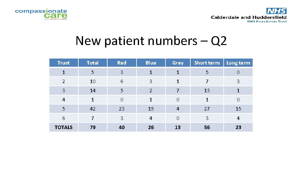 New patient numbers – Q 2 Trust Total Red Blue Grey Short term Long New patient numbers – Q 2 Trust Total Red Blue Grey Short term Long