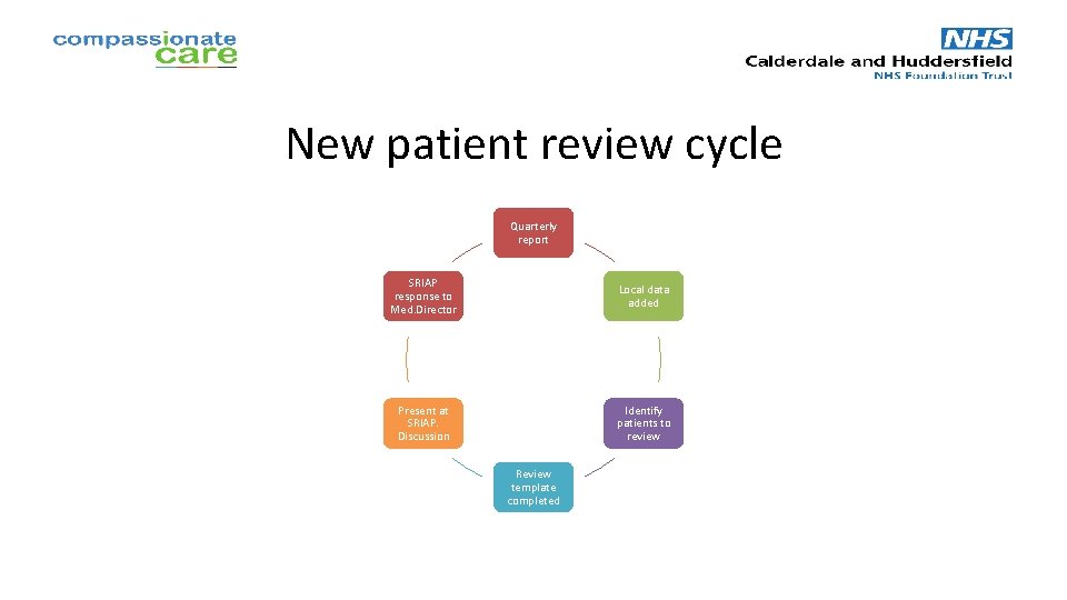 New patient review cycle Quarterly report SRIAP response to Med. Director Local data added New patient review cycle Quarterly report SRIAP response to Med. Director Local data added