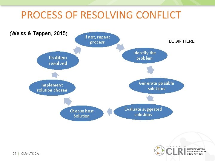 PROCESS OF RESOLVING CONFLICT (Weiss & Tappen, 2015) If not, repeat process Identify the