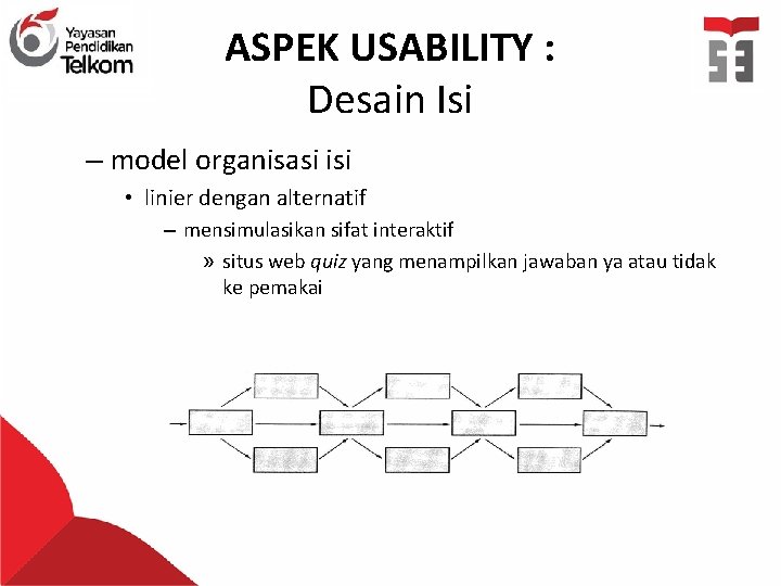 ASPEK USABILITY : Desain Isi – model organisasi isi • linier dengan alternatif –
