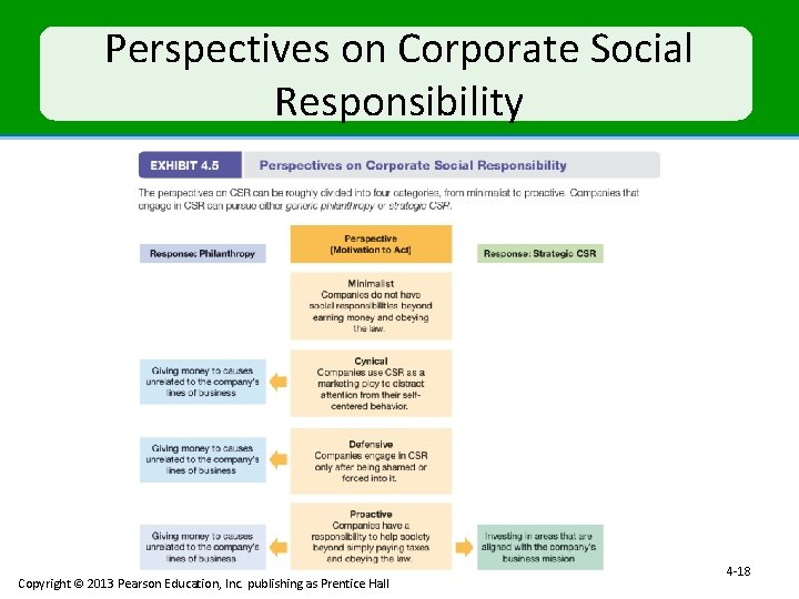 Perspectives on Corporate Social Responsibility Copyright © 2013 Pearson Education, Inc. publishing as Prentice