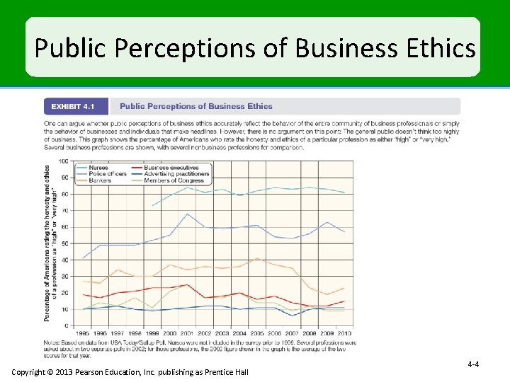 Public Perceptions of Business Ethics Copyright © 2013 Pearson Education, Inc. publishing as Prentice