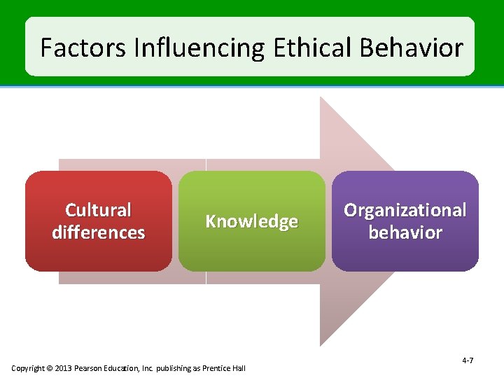 Factors Influencing Ethical Behavior Cultural differences Knowledge Copyright © 2013 Pearson Education, Inc. publishing