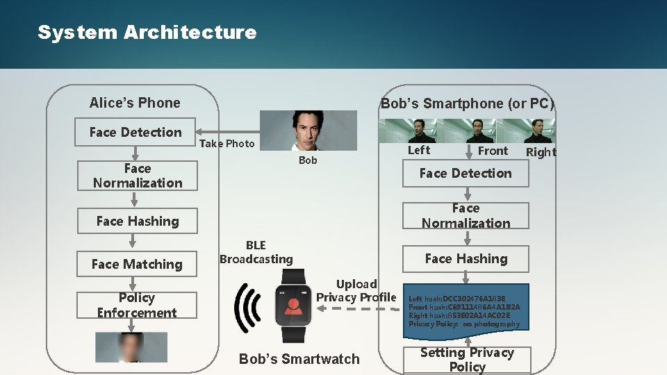 System Architecture Alice’s Phone Face Detection Bob’s Smartphone (or PC) Take Photo Bob Face