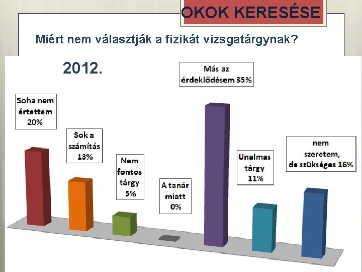 OKOK KERESÉSE Miért nem választják a fizikát vizsgatárgynak? 2012. 