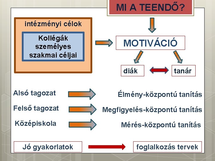 MI A TEENDŐ? intézményi célok Kollégák személyes szakmai céljai MOTIVÁCIÓ diák Alsó tagozat Felső