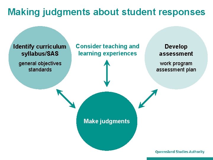 Making judgments about student responses Identify curriculum syllabus/SAS Consider teaching and learning experiences general