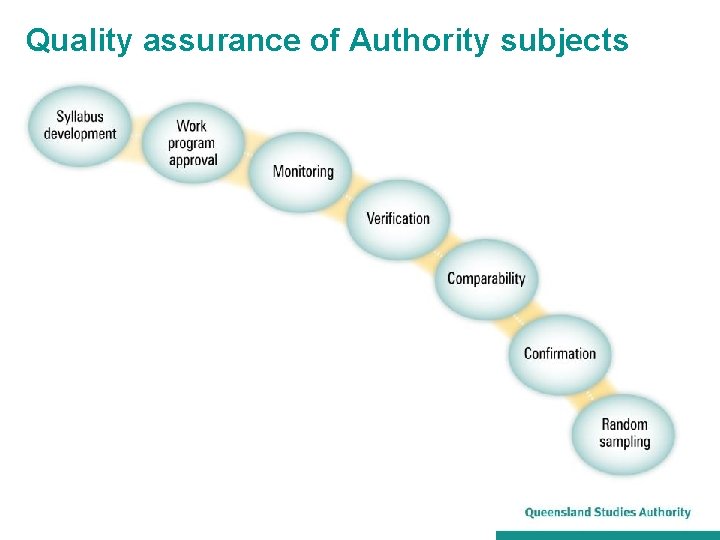 Quality assurance of Authority subjects 