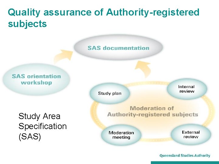 Quality assurance of Authority-registered subjects Study Area Specification (SAS) 