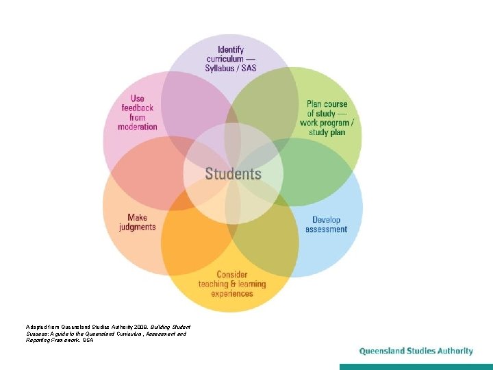 Adapted from Queensland Studies Authority 2008, Building Student Success: A guide to the Queensland