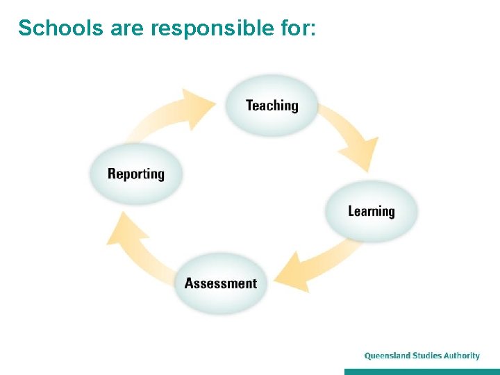 Schools are responsible for: 