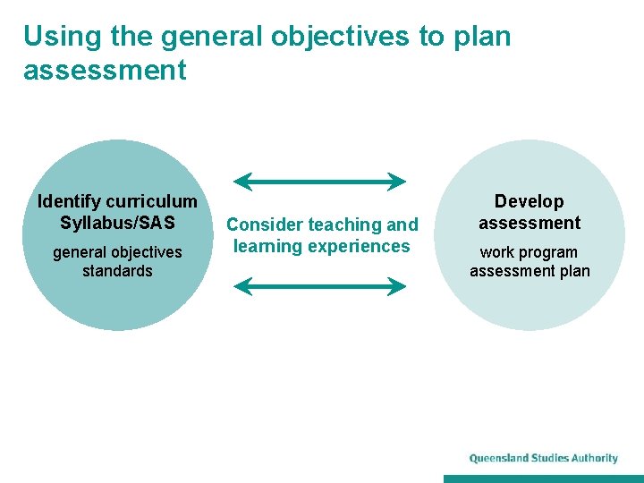 Using the general objectives to plan assessment Identify curriculum Syllabus/SAS general objectives standards Consider