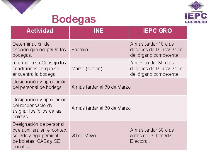 Bodegas Actividad. Electorales INE Determinación del espacio que ocuparán las bodegas. IEPC GRO Febrero