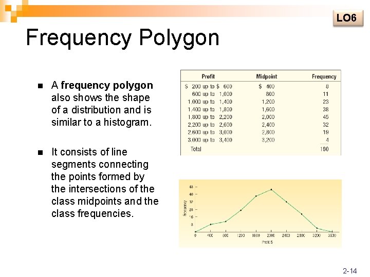 LO 6 Frequency Polygon n A frequency polygon also shows the shape of a