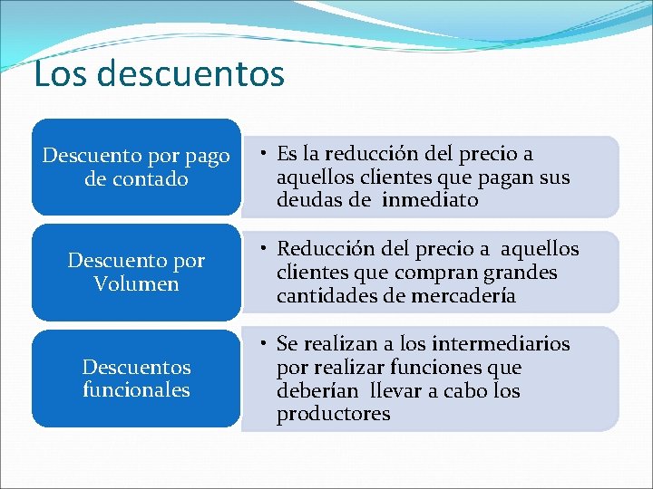 Los descuentos Descuento por pago de contado • Es la reducción del precio a