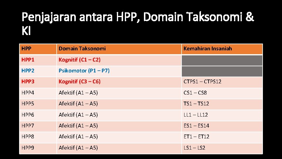 Penjajaran antara HPP, Domain Taksonomi & KI HPP Domain Taksonomi Kemahiran Insaniah HPP 1