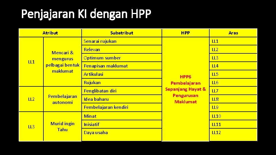 Penjajaran KI dengan HPP Atribut Subatribut HPP Senarai rujukan LL 1 Relevan Mencari &