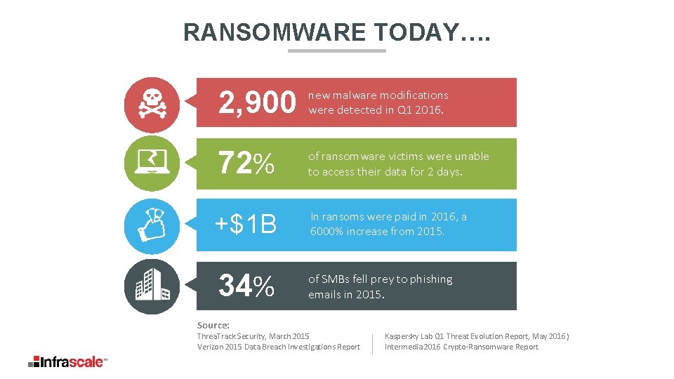 RANSOMWARE TODAY…. 2, 900 new malware modifications were detected in Q 1 2016. 72%