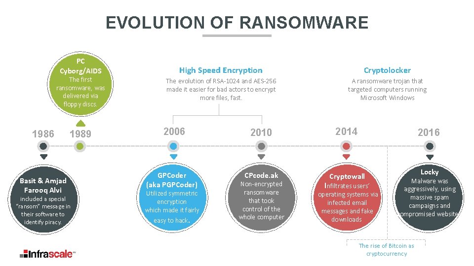 EVOLUTION OF RANSOMWARE PC Cyborg/AIDS The first ransomware, was delivered via floppy discs. 1986