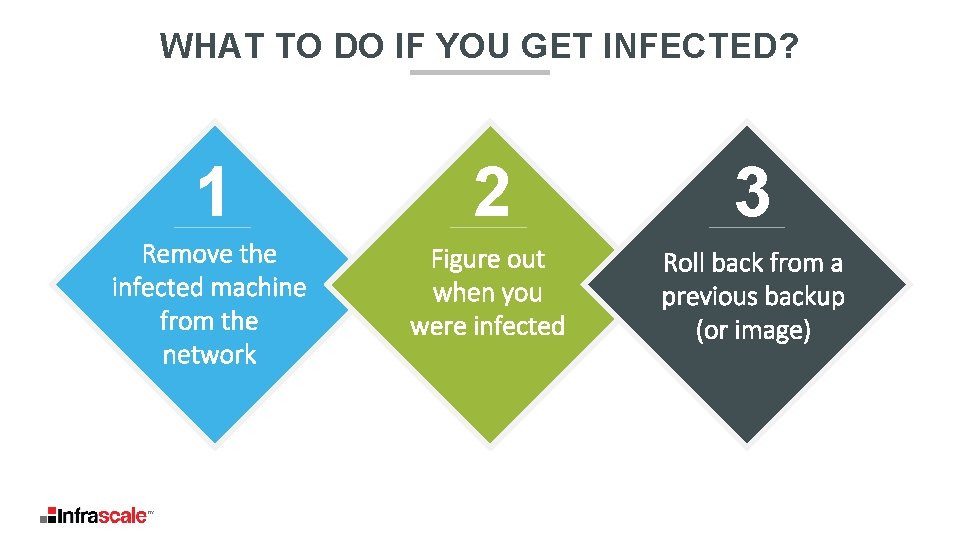 WHAT TO DO IF YOU GET INFECTED? 1 2 3 Remove the infected machine