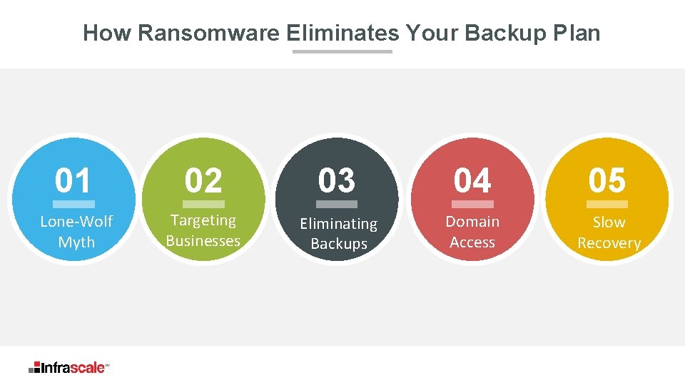 How Ransomware Eliminates Your Backup Plan 01 02 03 04 05 Lone-Wolf Myth Targeting