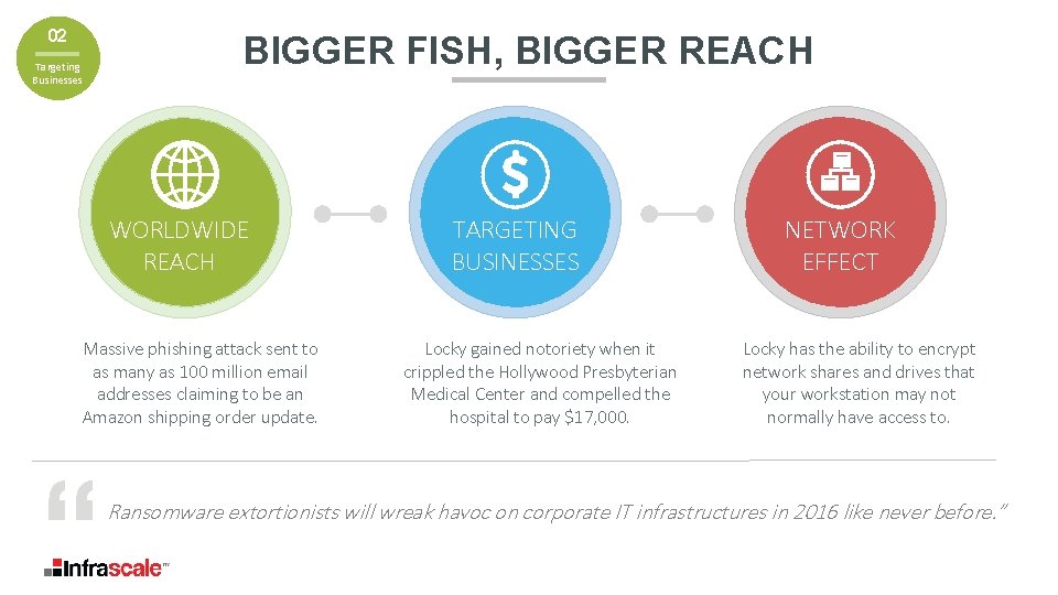 02 Targeting Businesses BIGGER FISH, BIGGER REACH WORLDWIDE REACH Massive phishing attack sent to
